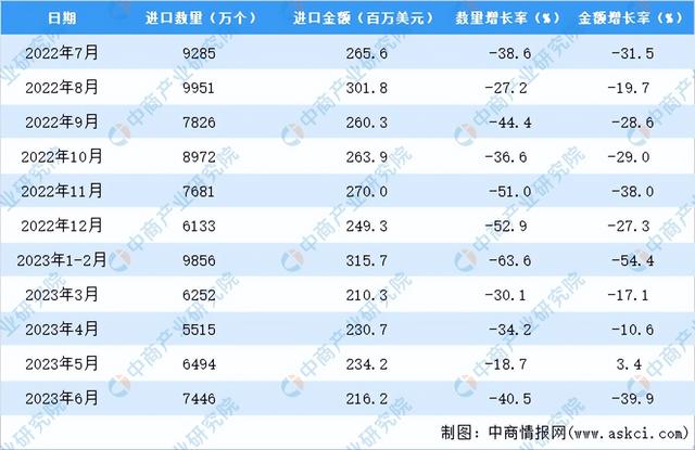 2023年1-6月中国蓄电池进口数据统计分析：进口量35465万个