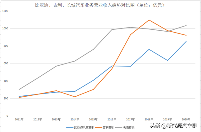 中国三大汽车民企！吉利回落，长城稳固，比亚迪低调而神奇