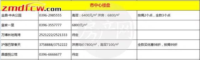 房价又涨了？驻马店11月最新房价表出炉！连二手房也……还有多趟公交绕行！