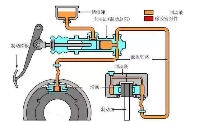 详解行车安全的骑士——制动系统