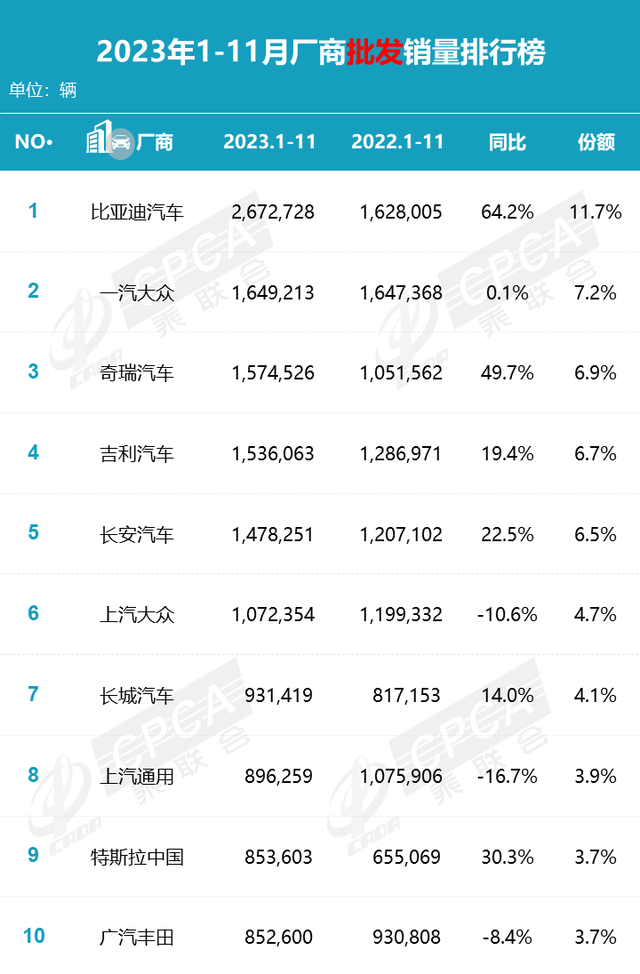 乘联会公布11月零售销量排名：比亚迪、吉利汽车、一汽大众前三