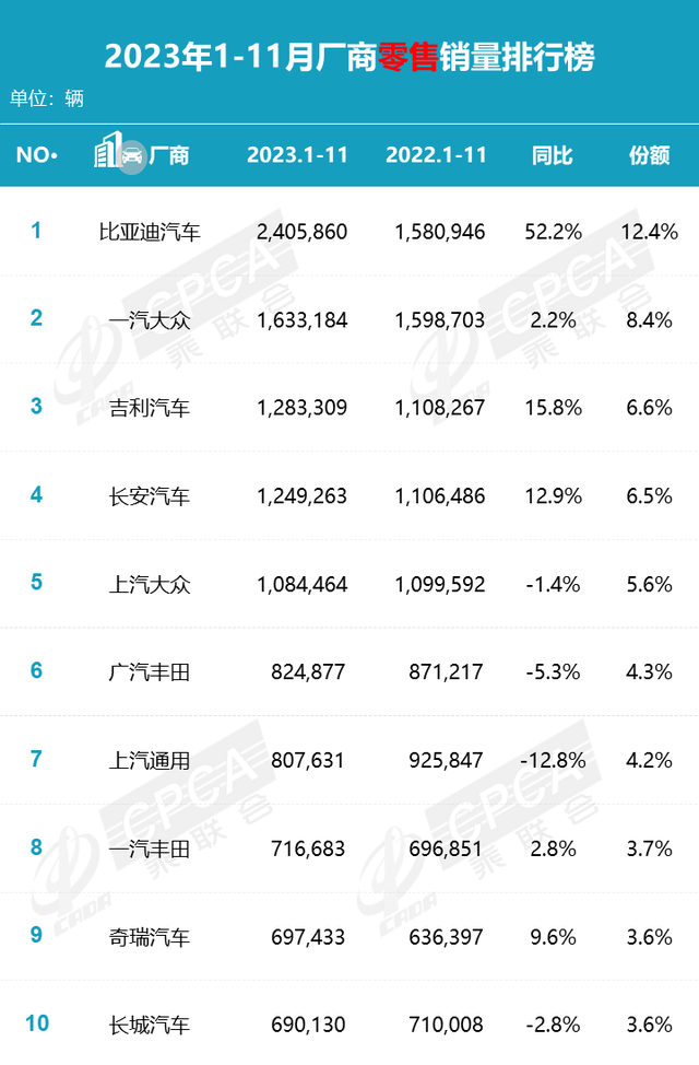 乘联会公布11月零售销量排名：比亚迪、吉利汽车、一汽大众前三