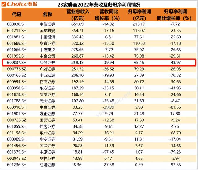 海通证券，要掉队了吗？