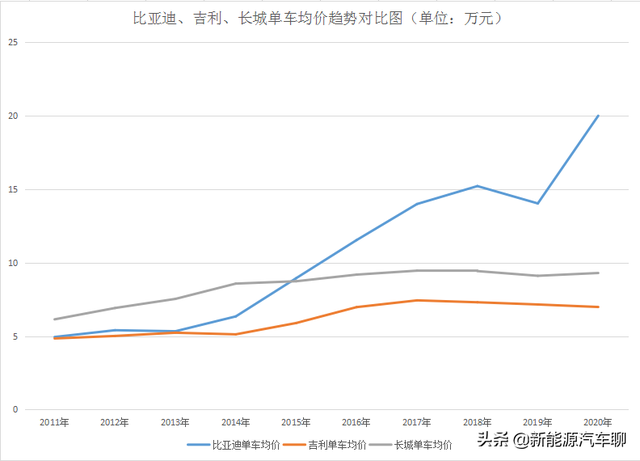 中国三大汽车民企！吉利回落，长城稳固，比亚迪低调而神奇