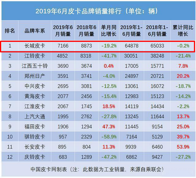 越野场地试驾2.0T柴油版风骏7，称霸皮卡市场的长城车到底咋样？