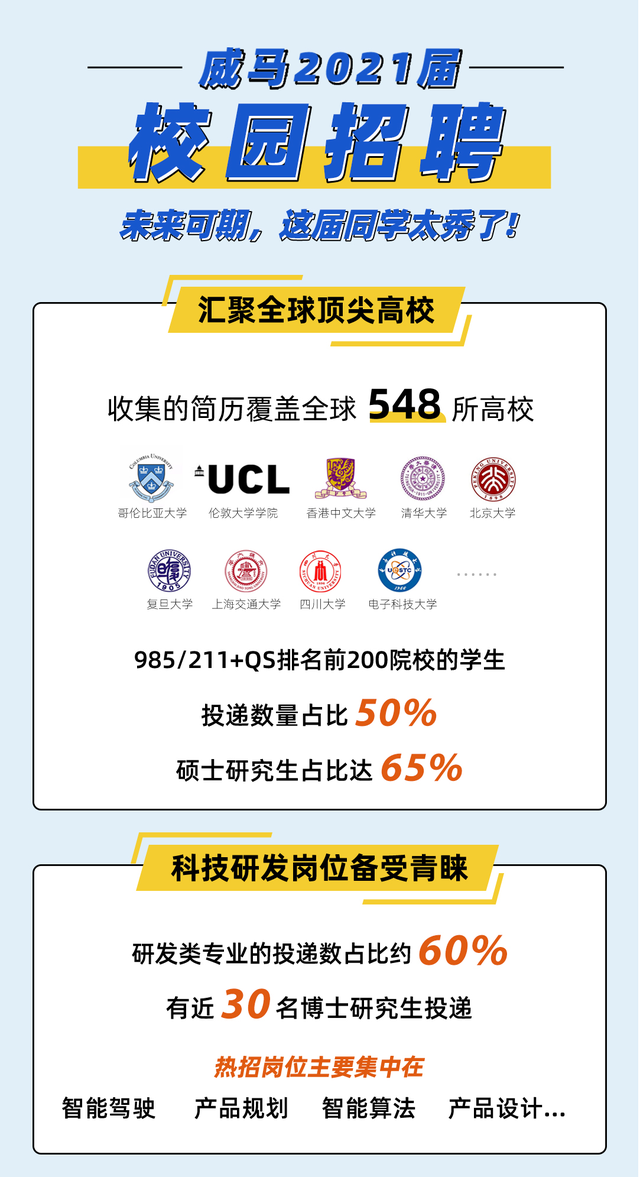 威马2021届校招，生源全球化，智能驾驶成热门岗位