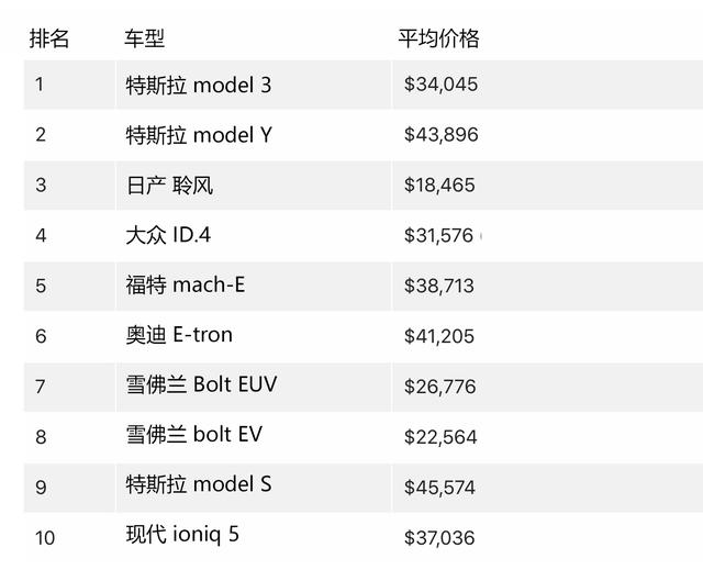 美国消费者最喜欢的10款电动二手车，你知道都是谁吗？