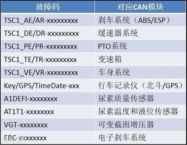 一见到CAN线故障码就蒙圈？别急，老司机教你如何少走弯路