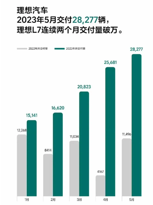 国产十大新能源品牌5月销量：比亚迪再创新高，理想破2.8万辆！