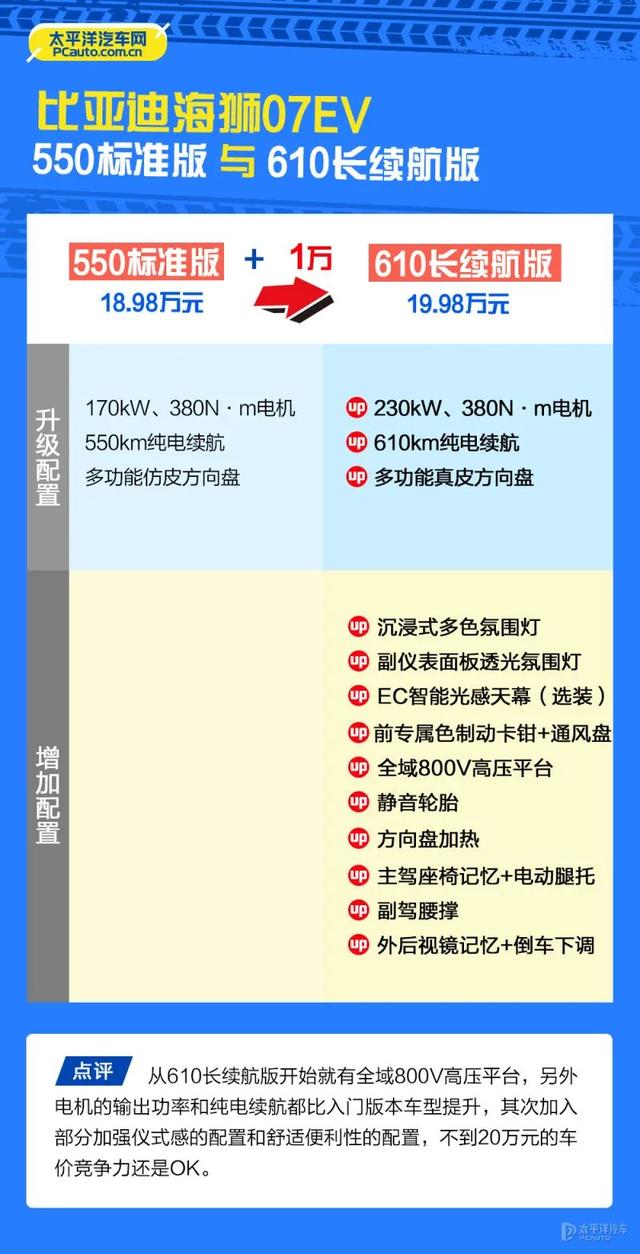 上市即大爆！比亚迪海狮07EV买哪款最香？首推610智航版…