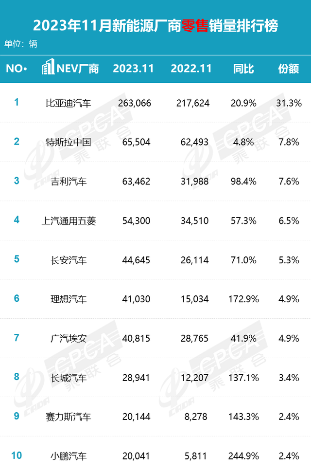 乘联会公布11月零售销量排名：比亚迪、吉利汽车、一汽大众前三