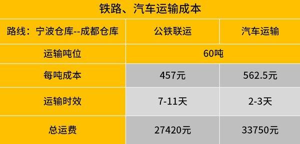 60吨货运价差6330元，公铁联运这么省钱，卡车运输该何去何从？