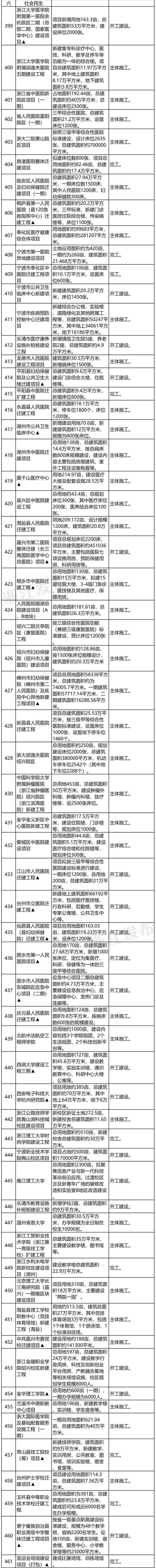 地铁高速、医院学校、新基建……2022年浙江省重点建设和预安排项目计划出炉，看看哪些与你相关