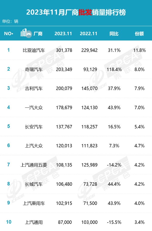 乘联会公布11月零售销量排名：比亚迪、吉利汽车、一汽大众前三