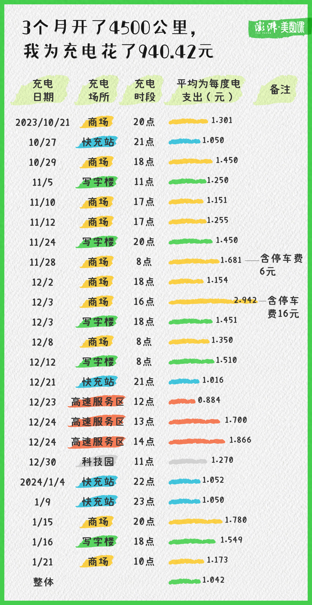 不装充电桩，如何养一辆电动汽车？