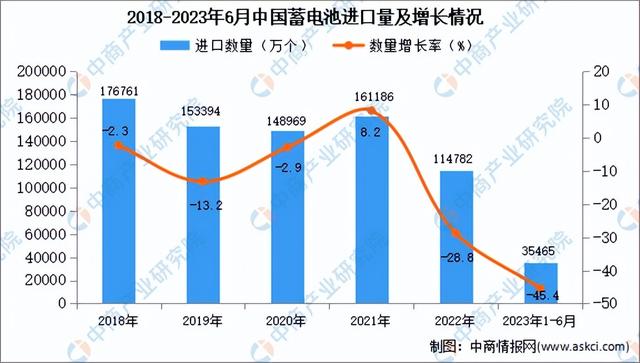 2023年1-6月中国蓄电池进口数据统计分析：进口量35465万个