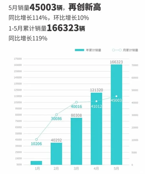 国产十大新能源品牌5月销量：比亚迪再创新高，理想破2.8万辆！