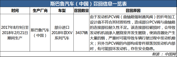 发动机PCV阀设计存隐患 斯巴鲁召回部分进口XV汽车