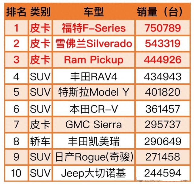 美国人最爱的10款车，前三都是大皮卡，凯美瑞成轿车独苗