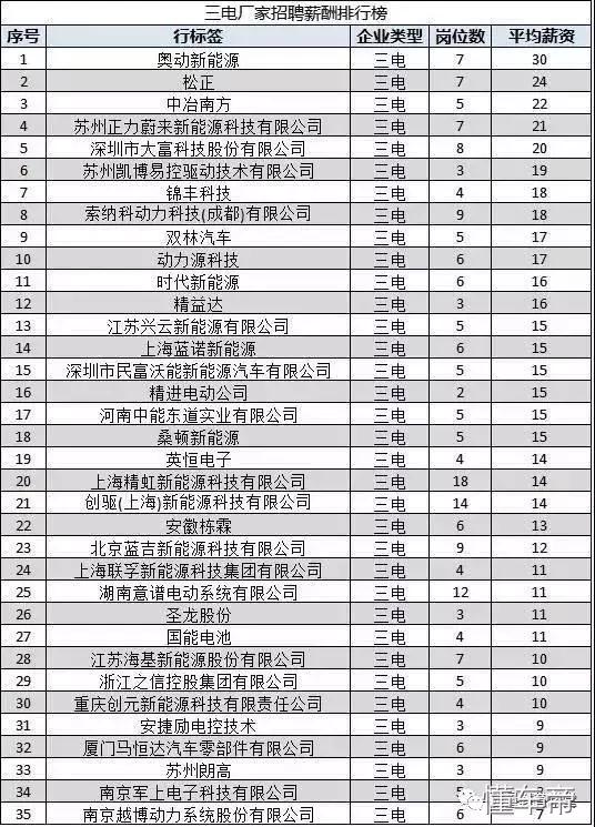 吓死宝宝了，传说中新能源汽车工程师的薪资这么高？