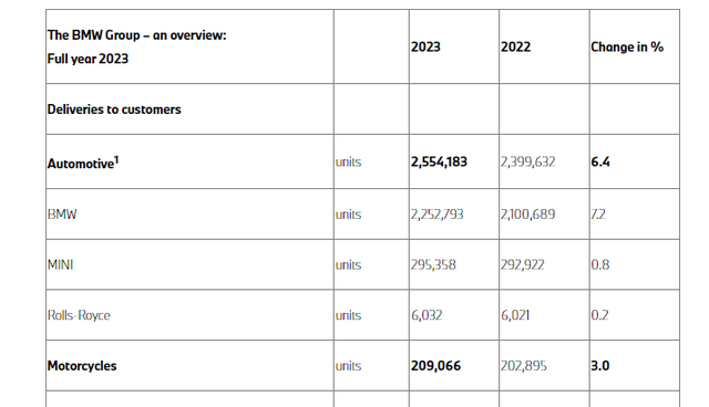 宝马2023财年：全年营收超1.2万亿人民币，汽车利润大涨