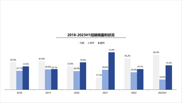 同行不同命？“蔚来销售月入10万”背后：过半经销商亏损，超7成未达到销量目标