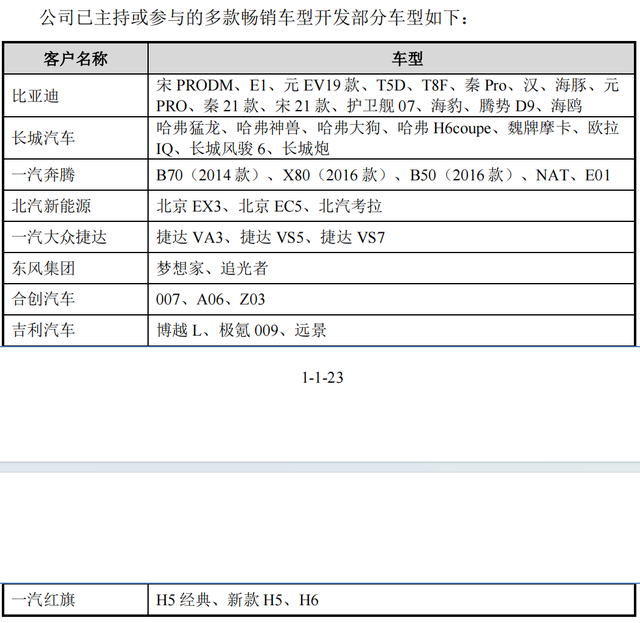 汽车设计服务商埃维股份冲刺北交所，比亚迪贡献一半收入