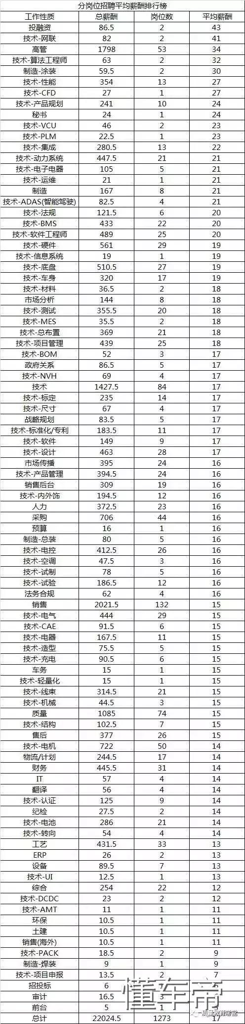 吓死宝宝了，传说中新能源汽车工程师的薪资这么高？