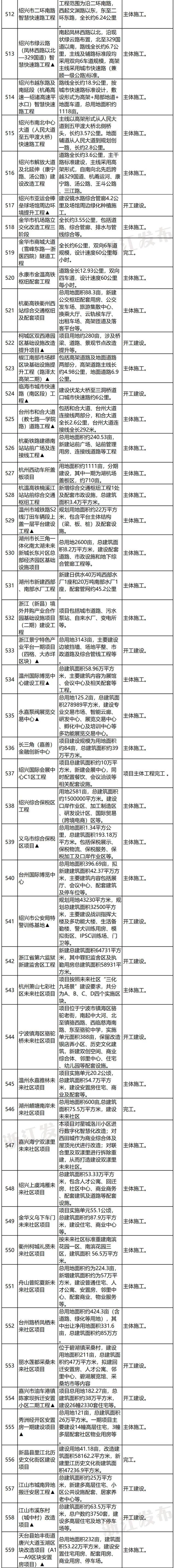 地铁高速、医院学校、新基建……2022年浙江省重点建设和预安排项目计划出炉，看看哪些与你相关