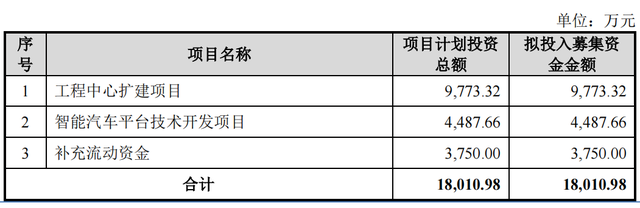 汽车设计服务商埃维股份冲刺北交所，比亚迪贡献一半收入