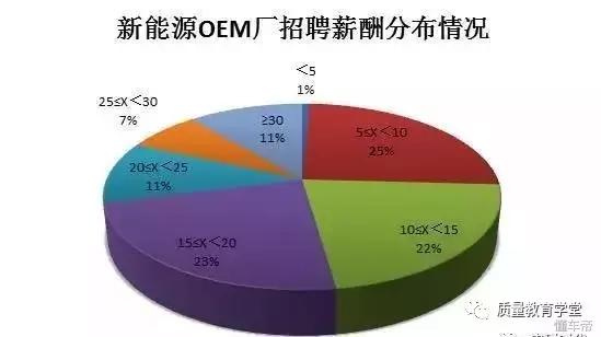 吓死宝宝了，传说中新能源汽车工程师的薪资这么高？