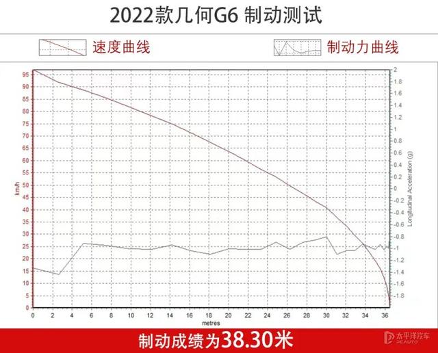 搭华为车机，6.72秒破百，才15万左右！几何G6实力究竟有多硬？