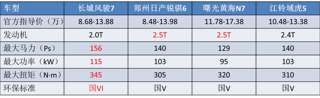 越野场地试驾2.0T柴油版风骏7，称霸皮卡市场的长城车到底咋样？