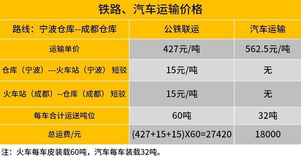 60吨货运价差6330元，公铁联运这么省钱，卡车运输该何去何从？