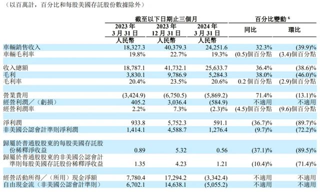 理想汽车季报图解：营收256亿运营亏损近6亿 被曝裁员数千人