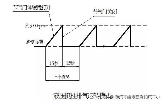 DAE发动机维修保养       液压挺柱排除空气