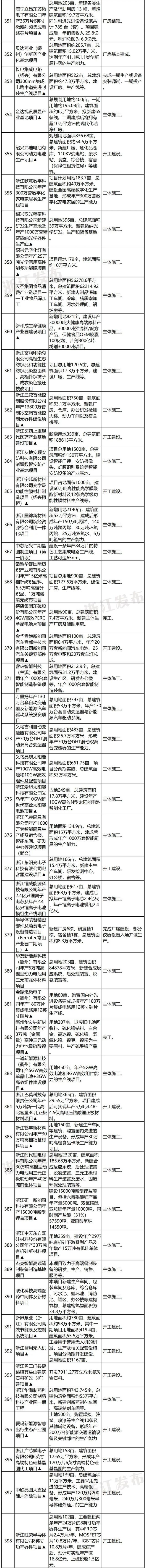 地铁高速、医院学校、新基建……2022年浙江省重点建设和预安排项目计划出炉，看看哪些与你相关