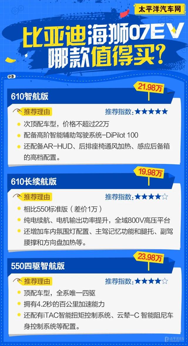 上市即大爆！比亚迪海狮07EV买哪款最香？首推610智航版…