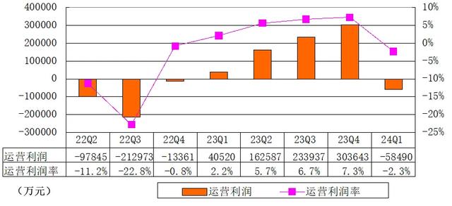 理想汽车季报图解：营收256亿运营亏损近6亿 被曝裁员数千人