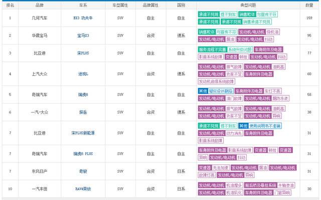 3月SUV投诉TOP 10：清一色热销车型，国产车问题刁钻