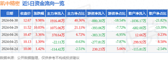 4月30日凯中精密涨停分析：汽车零部件，特斯拉，新能源车零部件概念热股