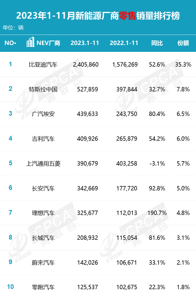 乘联会公布11月零售销量排名：比亚迪、吉利汽车、一汽大众前三