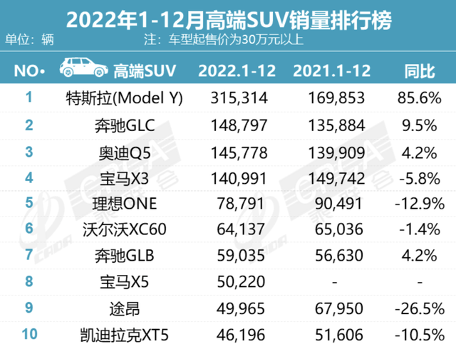 2022年全球最畅销的10款SUV：途胜比汉兰达强，Model Y卖超75万辆