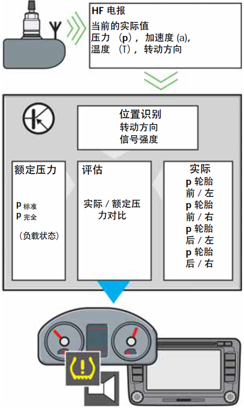 聊一聊直接式胎压监控系统