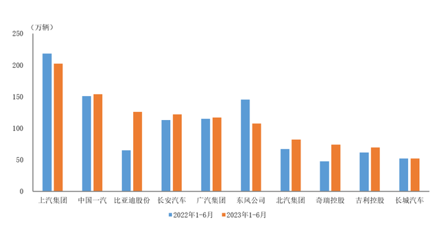 上半年前十位汽车生产企业销售情况公布，比亚迪增速最显著