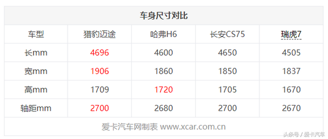 宝马动力，奔驰内饰，猎豹迈途火爆来袭，售11.68万元起！