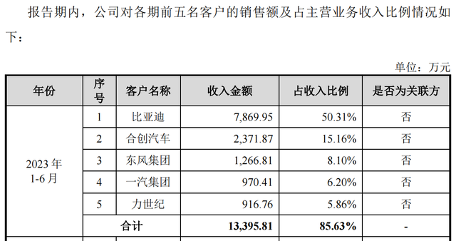 汽车设计服务商埃维股份冲刺北交所，比亚迪贡献一半收入