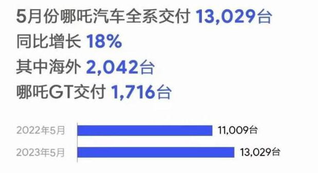 国产十大新能源品牌5月销量：比亚迪再创新高，理想破2.8万辆！