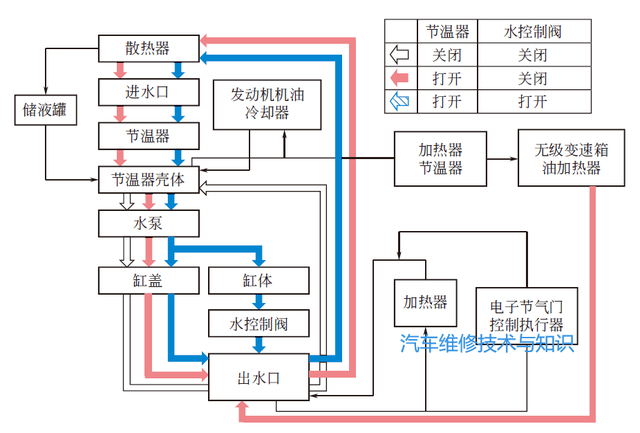 高清图解：冷却系统的构造、工作原理