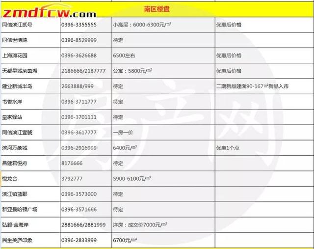 房价又涨了？驻马店11月最新房价表出炉！连二手房也……还有多趟公交绕行！